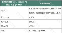 划重点！农药有效成分含量的设定规则