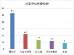 特色小宗作物芦笋用药登记情况